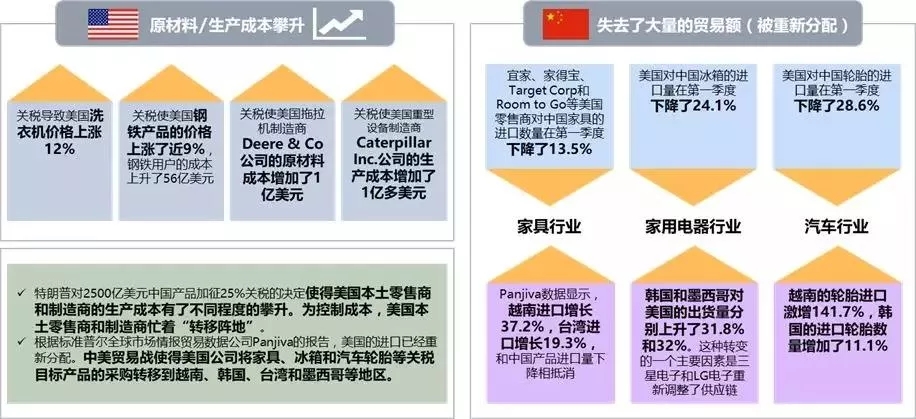 美國生產(chǎn)成本攀升